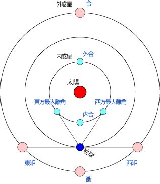 衝合|暦Wiki/惑星/合と衝